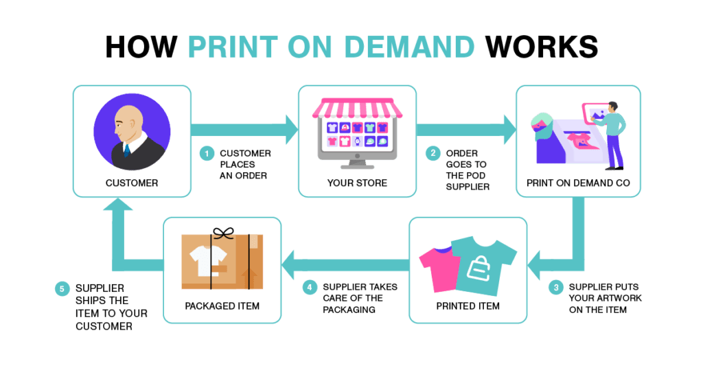 Is Print On Demand? How Does The POD Work?