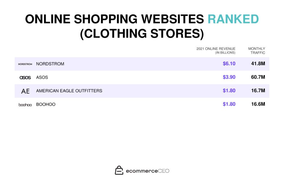 Online Shopping Websites Ranked Clothing Stores