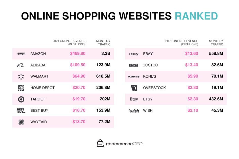 Online Shopping Websites Ranked